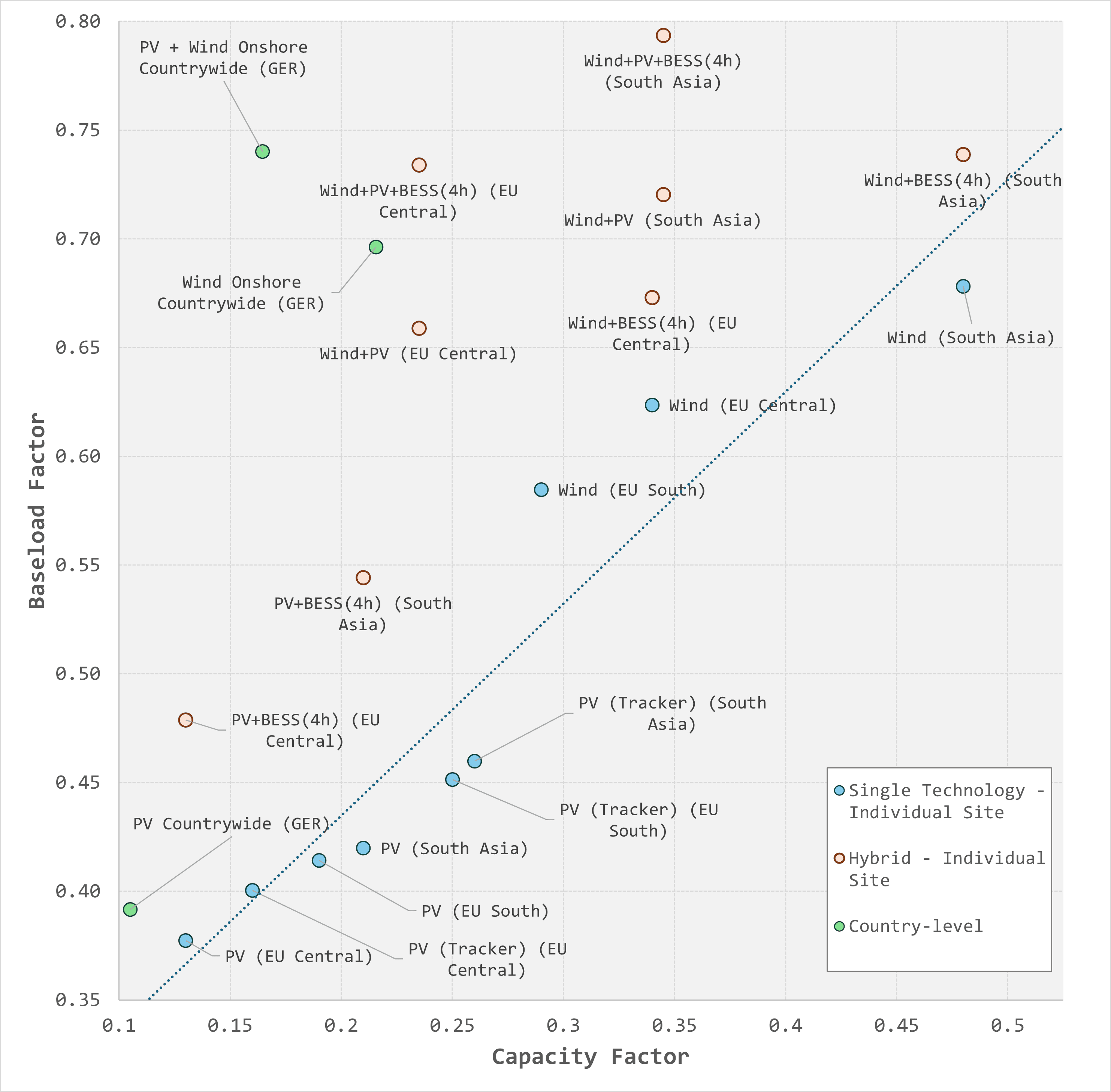 Baseload vs. Capacity Factor for different technologies and locations, showing the divergence between the metrics for multi-technology hybrids and portfolios. Source: Simulations by variate.energy, country-level data: Bundesnetzagentur | SMARD.de. All values for base year 2019.