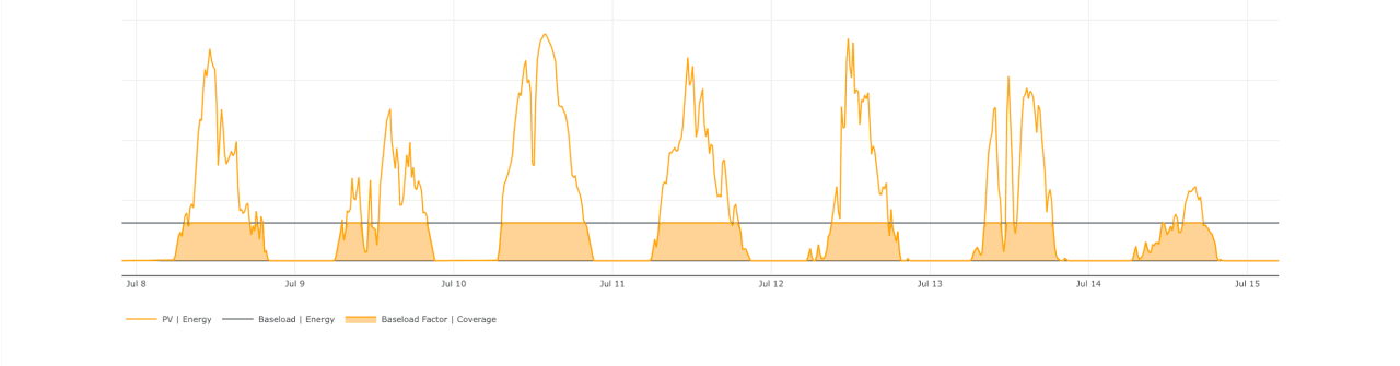 Illustration of the Baseload Factor for a PV plant: The baseload profile, set to the average production of the PV plant, is indicated by a horizontal grey line. Any production below or equal to the baseload profile (shaded in orange) is counted towards the coverage, any production above the baseload profile is discarded. The Baseload Factor is then calculated by normalizing the total coverage of the baseload profile by the plant's total energy production.