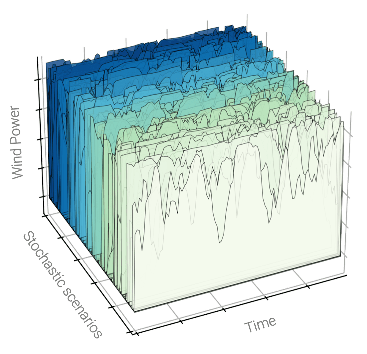 Graph of multiple stochastic wind power generation scenarios generated by variate.energy's proprietary algorithms.